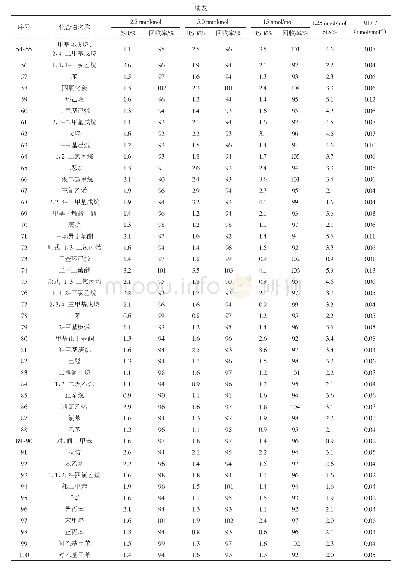 表3 120种目标化合物在不同浓度下的精密度、准确度及方法的检出限