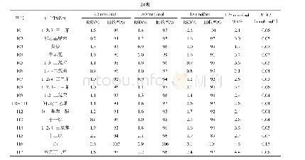 《表3 120种目标化合物在不同浓度下的精密度、准确度及方法的检出限》