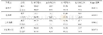 表4 线性分解模型分类结果精度评价