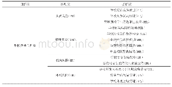 表2 学校复学后风险评估指标体系