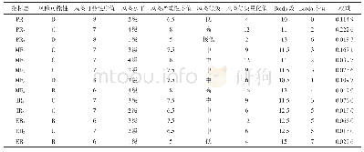 表6 学校Ⅳ复学后风险评估矩阵