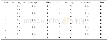 表3 杂交构树叶片愈伤组织诱导的培养基