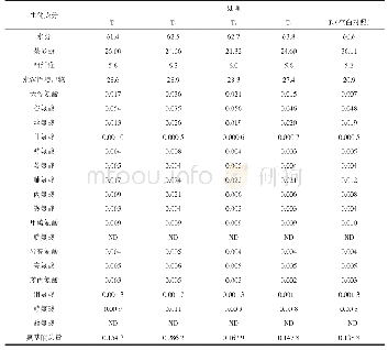 表3 毛尖鲜叶生化成分测定结果