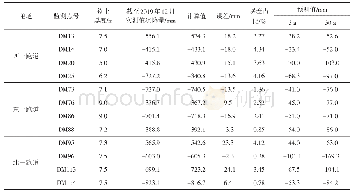 表5 数值计算结果表：机场软土地基次固结沉降特性与预测