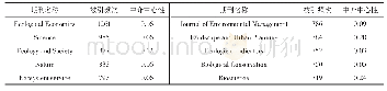 表1 自然保护地生态系统文化服务研究高被引期刊一览表