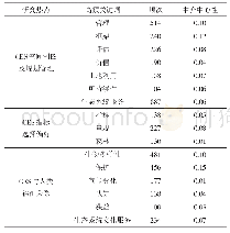 表4 自然保护地生态系统文化服务研究高频关键词聚类信息表