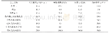 《表1 岩土物理力学指标：基于随机响应面法的基坑地连墙可靠度分析》