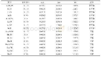 表3 第二次监测数据：高新技术企业人才集聚对区域经济增长的影响研究——以环渤海地区为例