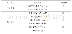 表1 河南省农用物资利用效率评价指标