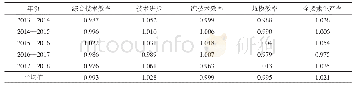 表4 2013—2018年河南省农用物资利用Malmquist生产率指数