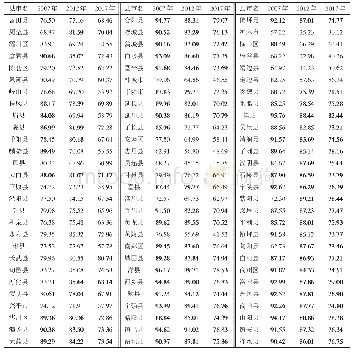 表2 陕西各县（市）多维贫困指数列表