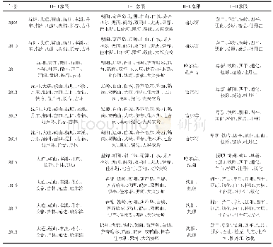 表2 2009—2018年东北三省旅游经济散点图结果