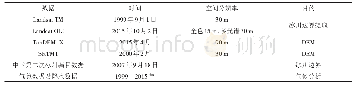 表1 研究所用数据列表：2000—2015年格拉丹东冰川面积变化与物质平衡遥感监测