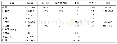 《表3 鸡肉粉、鱼粉、羽毛粉、血粉的营养成分比较 (%)》