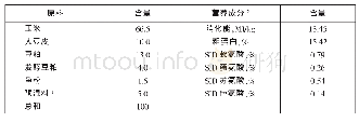 表1 基础日粮和营养成分