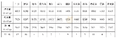 表1 不同油脂能量比较：猪油在猪饲料中应用的可行性分析