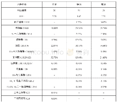 表2 3种油脂主要脂肪酸组成