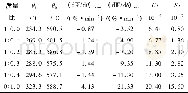 《表2 20℃/min升温速率下不同质量比混合燃料的燃烧特性参数Table 2 Combustion characteristic parameters of blended fuels with d