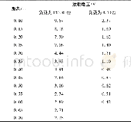 《表1 不同负载下接收电压与距离的关系》