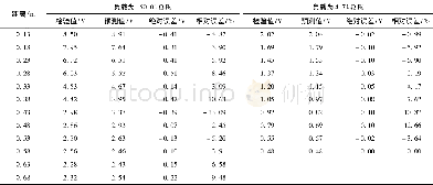 表5 接收电压的预测值与检验值对比Table 5 Comparison of receiving voltage between predicted values and tested values