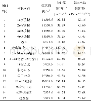 表3 各调节阀对应供热建筑 (群) 的平均阻力系数Table 3 Average drag coefficie of every regulation valve corre-sponding to the heating building