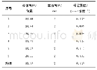 《表1 静态标定结果：基于PIV试验的水介质液力偶合器涡轮流场仿真评价》