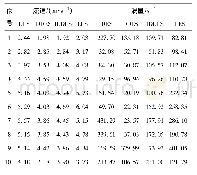 《表4 制动工况 (i=0) 下涡轮单流道中间截面流动参数值》