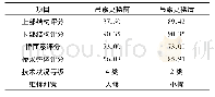 表5 吊索更换前后桥梁评估结果对比Table 5Assessment result comparison before and after sus-pender replacement