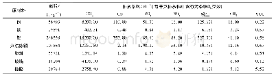 表3 汽车制造过程的能耗及污染排放系数 (不含燃料和电池) 1) Table 3 Energy consumption and pollutant emission coefficient in vehicle manufacturing