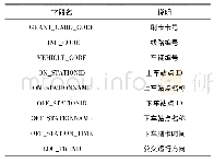 表2 数据字段说明表：考虑公交运行可靠性的区间车发车策略