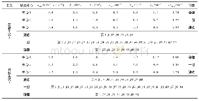 表5 聚类中心及其与驾驶习性类型的匹配关系