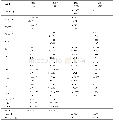 《表4 基准回归分析：财政分权、转移支付与地方政府债务——基于关联视角分析》