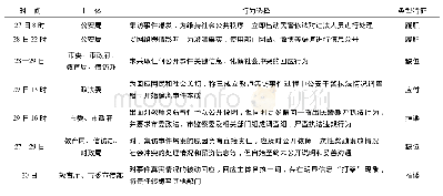 《表1“六安事件”中各部门回应行为与类型特征》