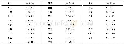 表1 2000—2016年各省级行政区研发创新效率指数平均水平