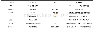 表2 变量说明：高技术产业与高质量发展——基于分位数回归的实证分析