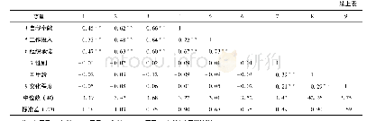 表2 各变量均值、标准差及相关系数