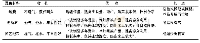 《表5 不同覆盖膜布优缺点比较》