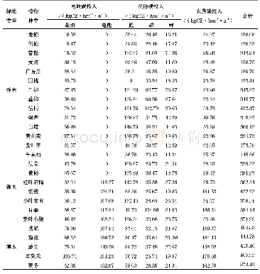 《表1 不同植物种类的碳投入量》