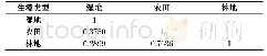 表3 石漫滩国家湿地公园不同生境类型鸟类相似性分析