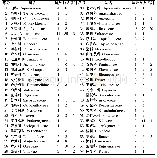 表1 湖滨区林木种质资源概况