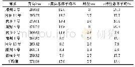 表6 9个入选家系性状苗高和地径统计