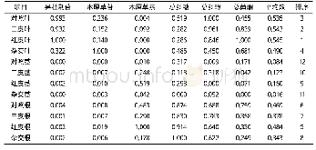 表1 四个构树品种的叶、茎、根中化学成分含量综合评价mg·g-1