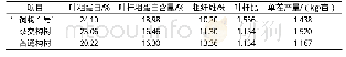 《表2‘饲构1号’与对照栽培品种的营养物质含量对比》