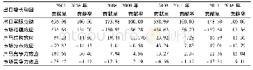 《表5 2002—2016年美国农产品出口波动成因CMS模型分解结果》