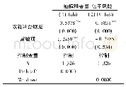 表5 农社利益联结对农户信贷满足度作用机制的估计结果:信用水平