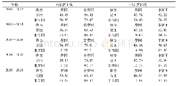 表2 农户贫困转移矩阵：中国农村贫困动态特征及其区域差异