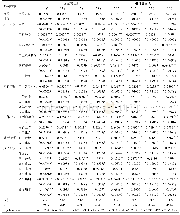 表6 农户入贫风险率的影响因素cloglog模型回归估计结果