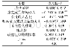 表3 背离模型回归估计：节水灌溉技术采纳行为意愿与应用背离