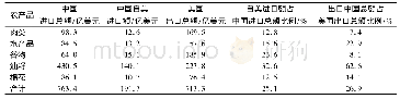 表1 2017年美对华五类农产品出口总额及占比