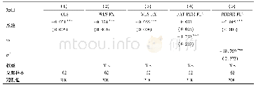 《表3-1不同模型下“扶贫—贫困发生率”效应值合并结果》